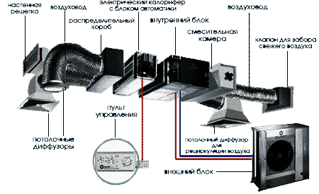 Общая схема построения системы кондиционирования канального типа