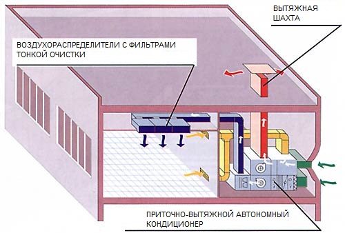 Схема вентиляции ресторана на базе автономного кондиционера