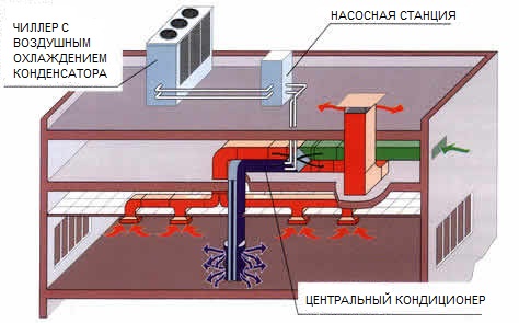 Схема вентиляции ресторана на базе центрального кондиционера