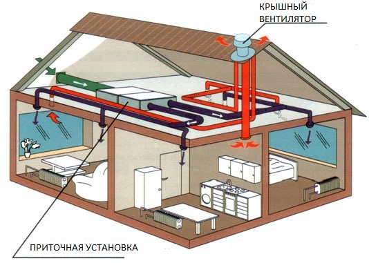 схема вентиляции на основе приточной установки